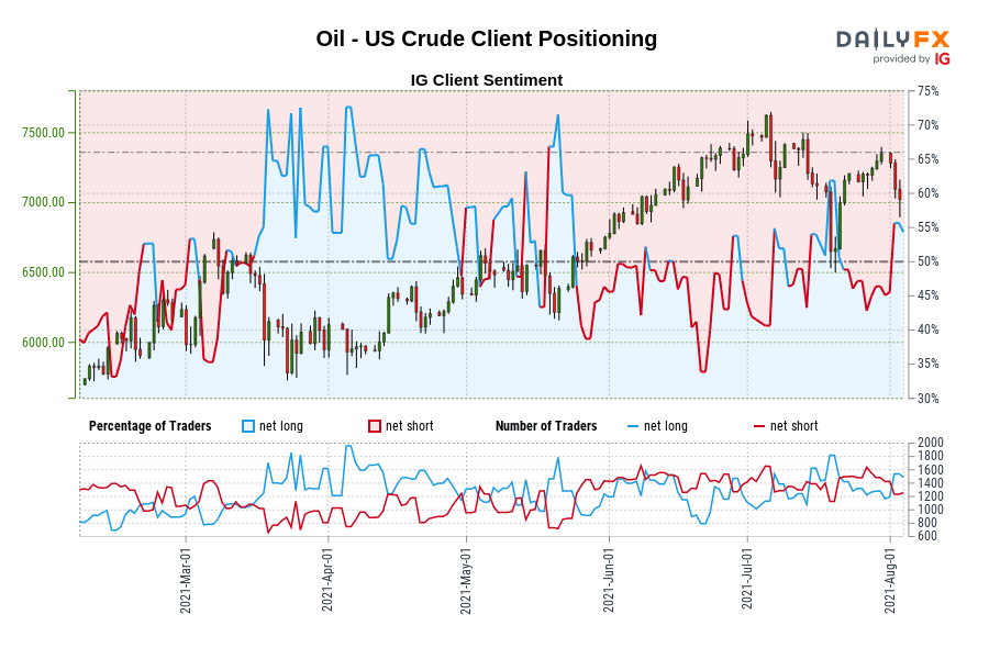 Oil - US Crude Client Positioning