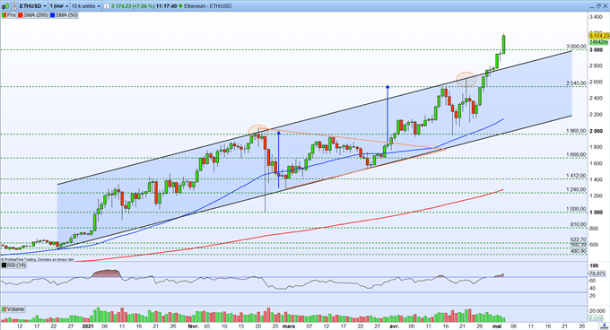 Graphique du Jour ETH/USD