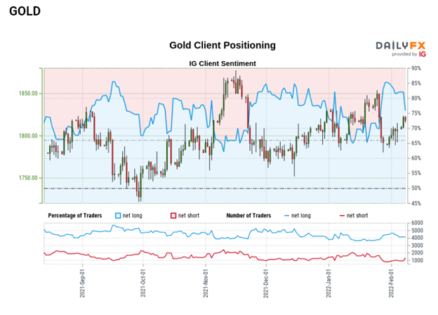 XAU/USD Outlook: Can Russia-Ukraine Tensions Support Gold Prices?