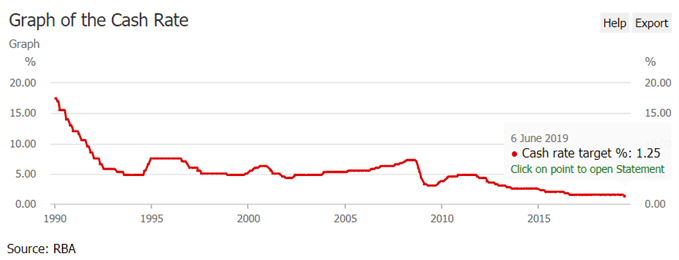 Image of RBA official cash rate