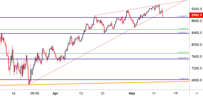 Nasdaq 100 Four Hour Price Chart