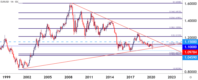 EURUSD Monthly Price Chart