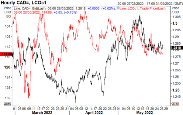 Canadian Dollar Price Forecast: USD/CAD Snaps Back to Key Support