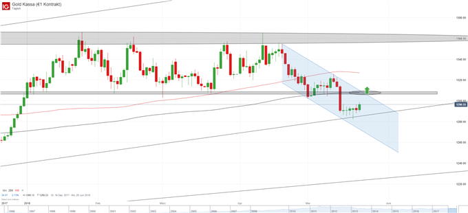 Goldpreis Chart Tagesbasis