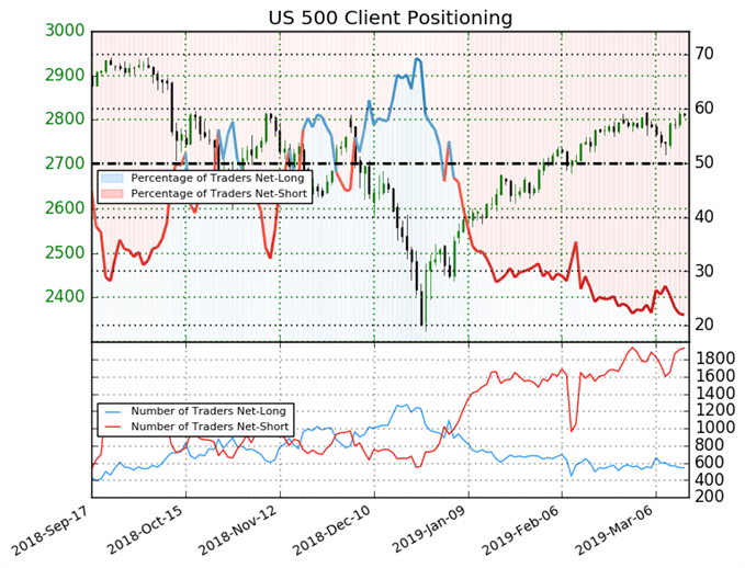 Positionnement des traders particuliers sur le S&P 500