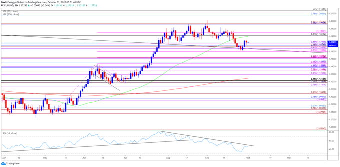 Image of EUR/USD rate daily chart