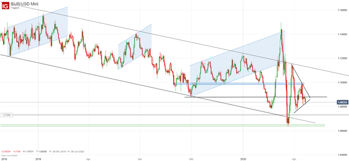 EUR/USD Prognose