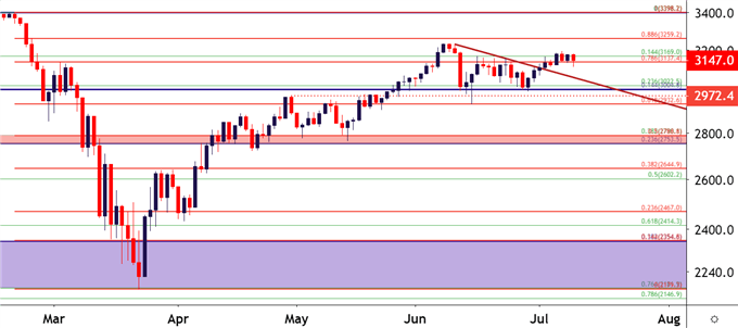 SPX500 SPY ES Daily Price Chart