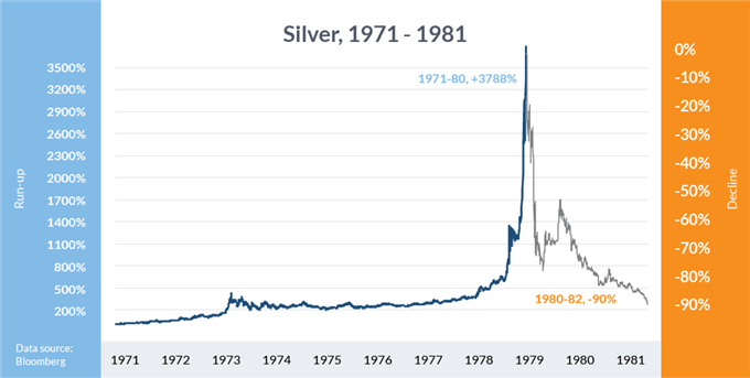 1980: Gold Price Bubble