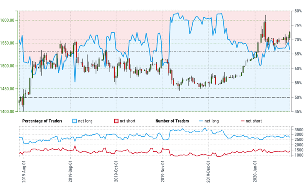 Gold Price Outlook: XAU/USD Rally Remains Precarious - GLD Levels