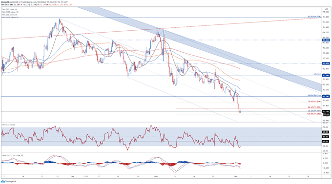 US Dollar Price Outlook: DXY May Extend Fall on Renewed Fiscal Aid Hopes 