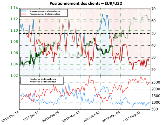 Le Sentiment des traders continue à alerter d'un renversement de la tendance actuelle