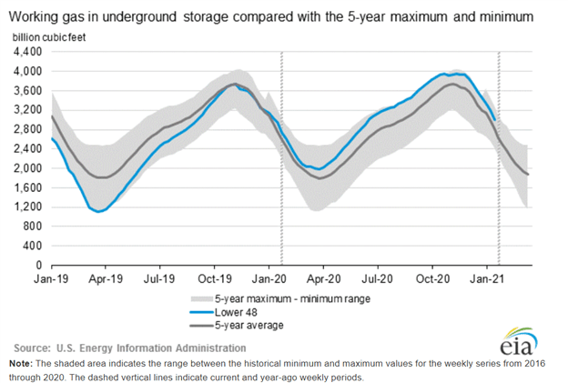 EIA storage 