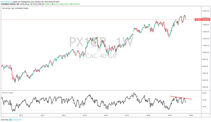 CAC 40 global return forme une divergence