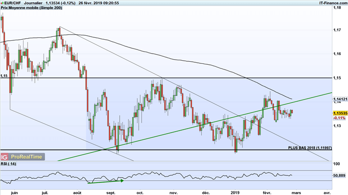 Consolidation de l'euro entre 1,12 et 1,15 franc depuis septembre 2018