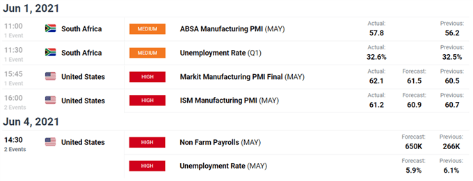 USD/ZAR economic calendar