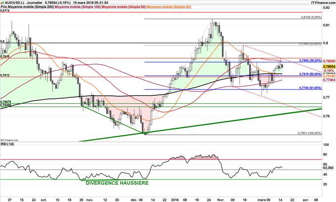 Graphqiue AUD/USD