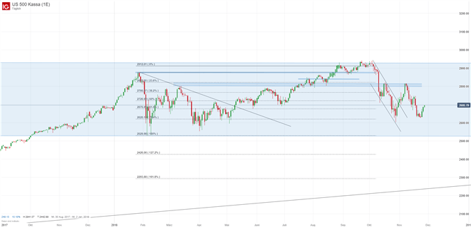 Dow Jones Index Chart auf Tagesbasis