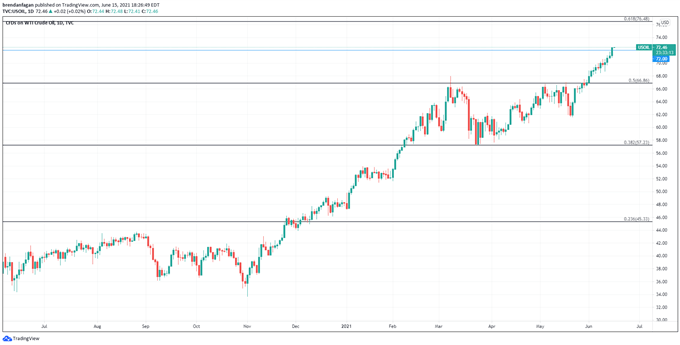 Crude Oil, Usd Rub Outlook : Wti Rising Before Fed, Biden-putin Summit 