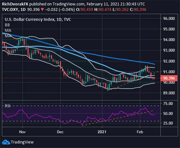 DXY Index Price Chart US Dollar Technical Forecast