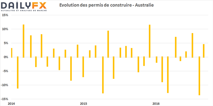 AUD/USD : le cours rebondit sur sa moyenne mobile après la hausse des permis de construire