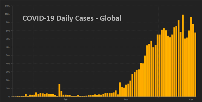 Daily count of coronavirus (COVID-19) cases appears to be steadying