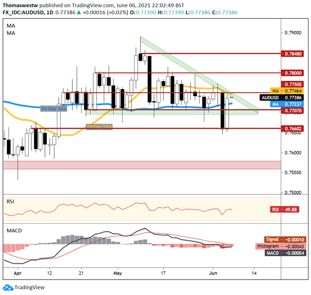 audusd chart 