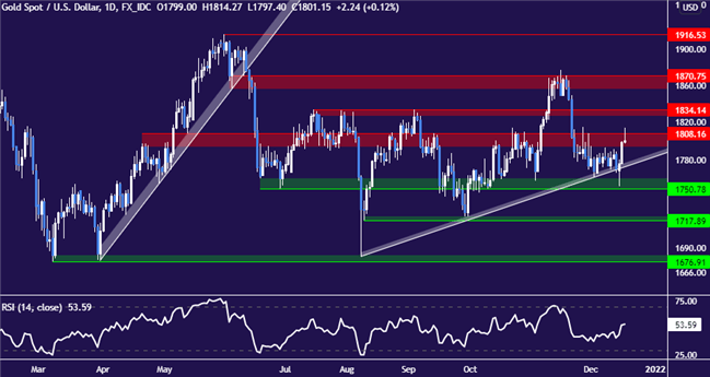 Gold Q1 2022 Technical Forecast: Gold Technical Outlook – Struggling For Direction