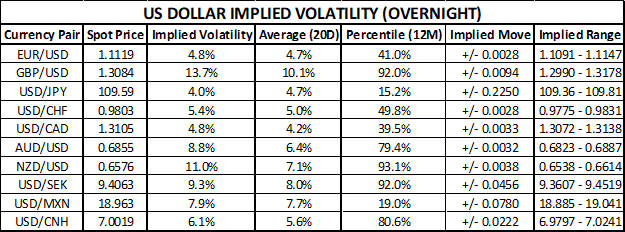 Chart of US Dollar Implied Volatility Trading Ranges GBP/USD, AUD/USD, USD/MXN