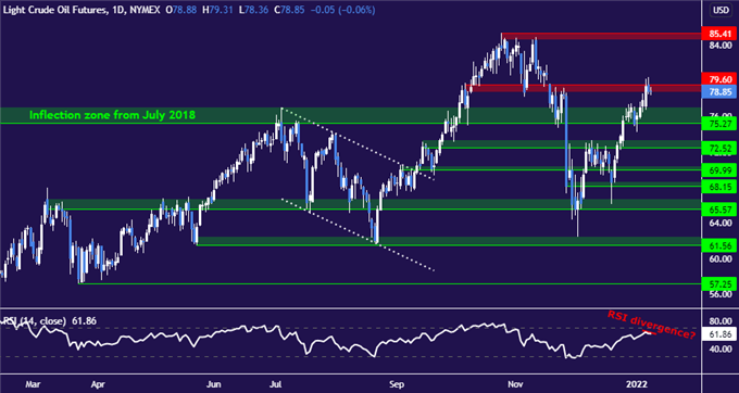 Crude Oil Prices May Turn as Markets Weigh Inflation, Fed Outlook