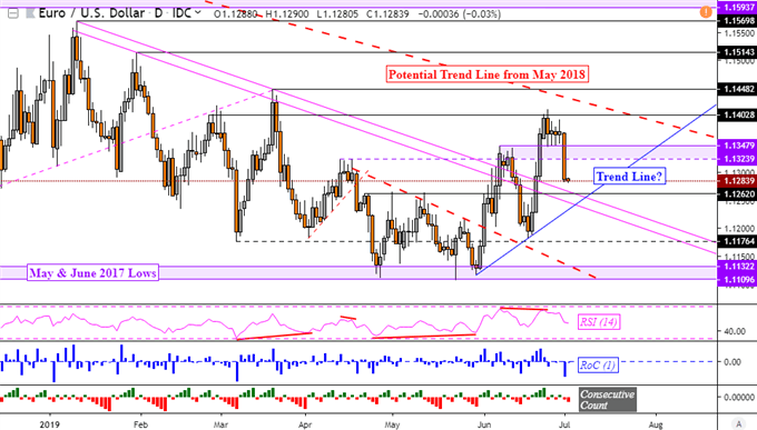 EURUSD Downtrend May Hasten as USTR Proposes $4 Billion EU Tariffs