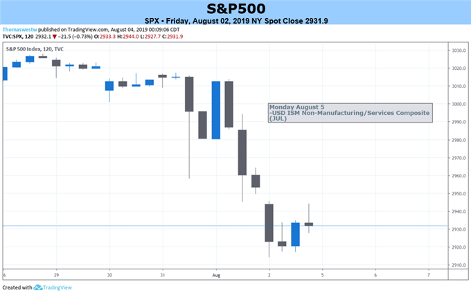 SPX Price Chart