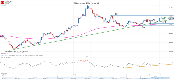 Gráfico técnico del EUR/JPY