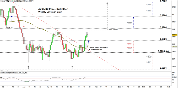 AUDUSD price daily chart 22-10-19 Zoomed in