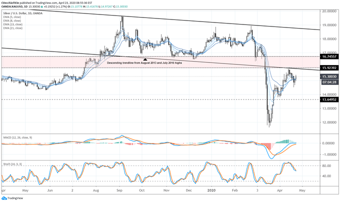 silver price, silver technical analysis, silver chart, silver price forecast, silver price chart, silver price today, silver economic uses, silver safe haven, silver coronavirus
