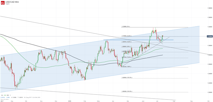 USDCAD Chartanalyse auf Tagesbasis