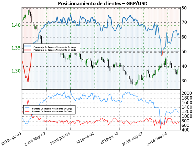 Posicionamiento GBPUSD - 08/10/2018