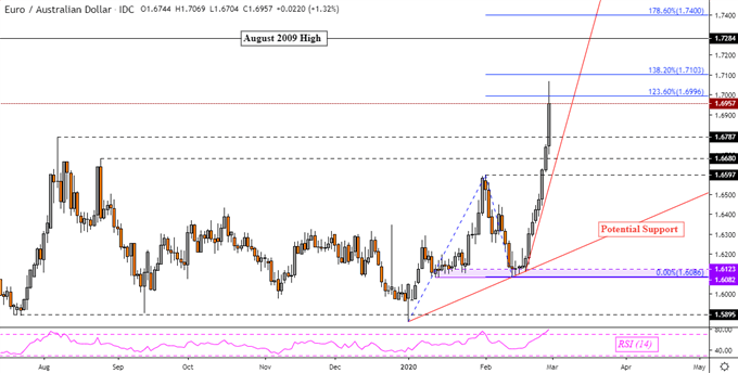 EURAUD Daily Chart