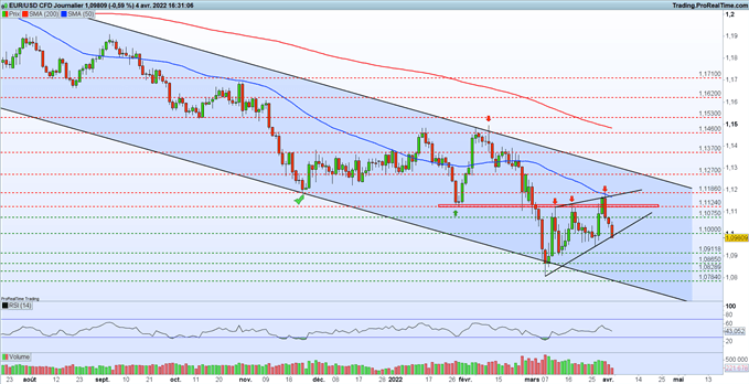 analyse eurusd