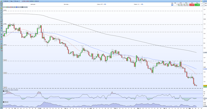 USD/CAD Price Falls Further, Multi-Year Low Nears