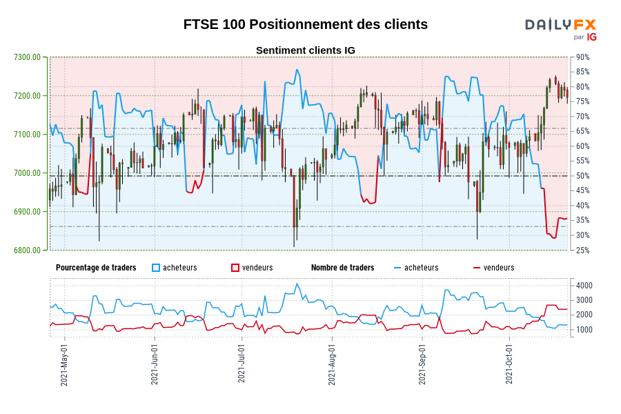 FTSE 100 Positionnement des clients