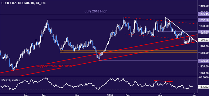 Gold price chart - daily