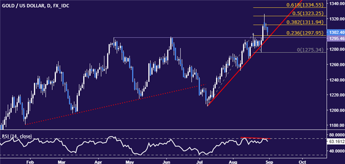 Gold Price Drop May Continue on US PCE Inflation Data