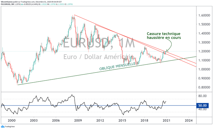 Euro Dollar (EUR/USD) : suspens technique au contact des 1.20$
