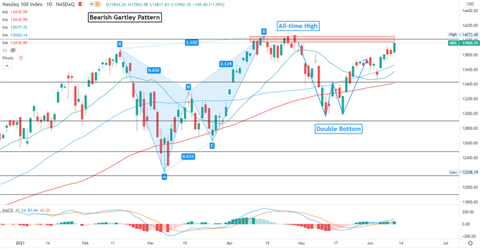 Nasdaq 100 May Lead Hang Seng, ASX 200 Higher as Market Shrugs Off CPI 