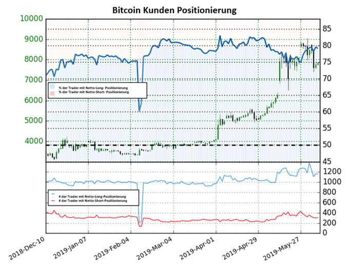 Bitcoin Sentiment