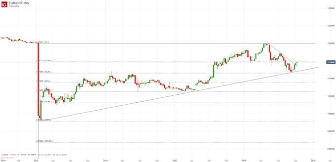 EURCHF Chartanalyse auf Wochenbasis