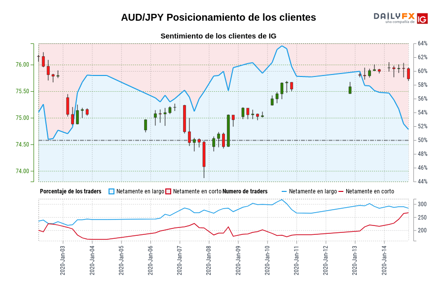AUD/JPY Posicionamiento de los clientes
