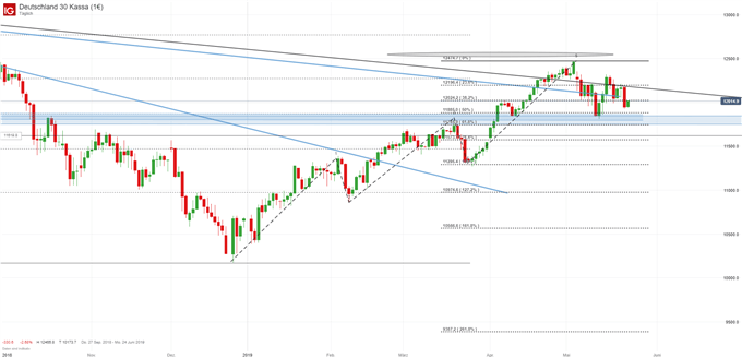 DAX Chartanalyse auf Tagesbasis