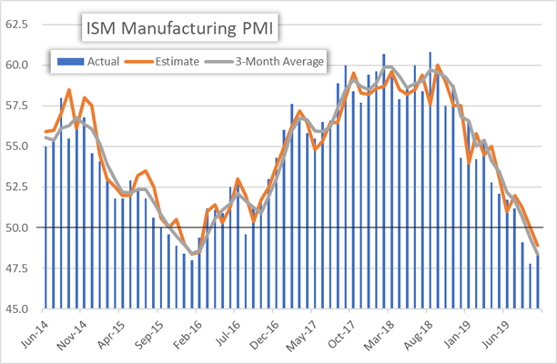 US Dollar Gives Back NFP Gains After ISM Manufacturing PMI Miss